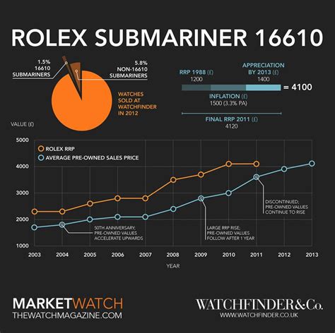 rolex sublariner|rolex submariner value chart.